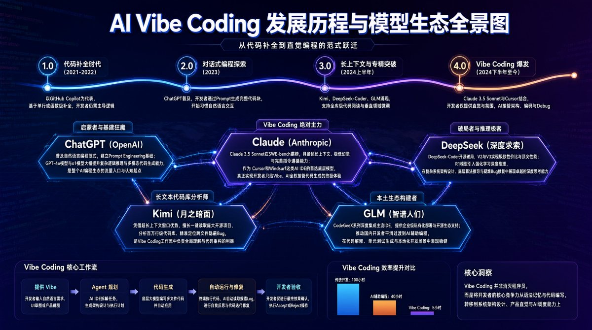 AI Vibe Coding Evolution Map