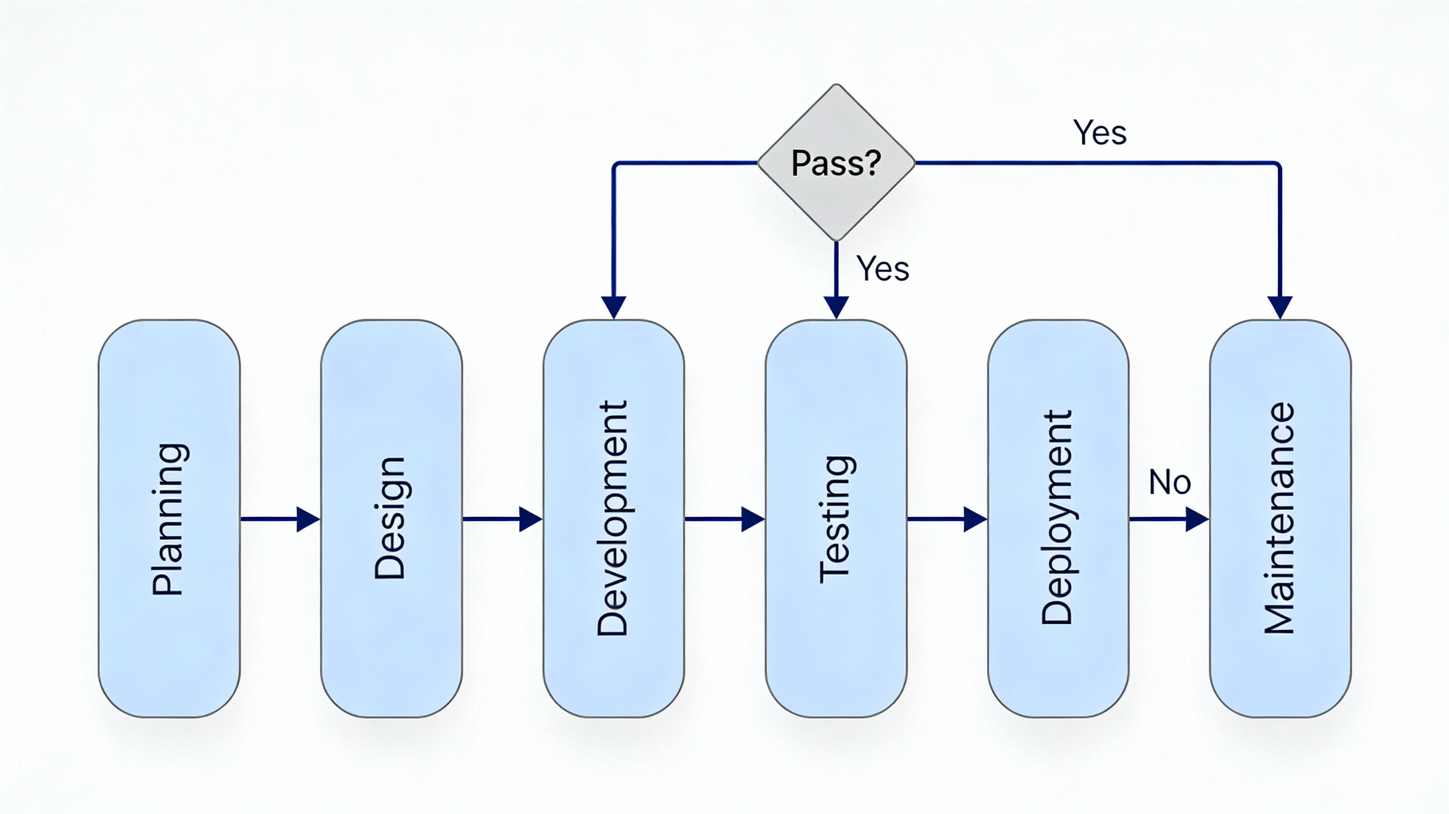 Professional SDLC Flowchart