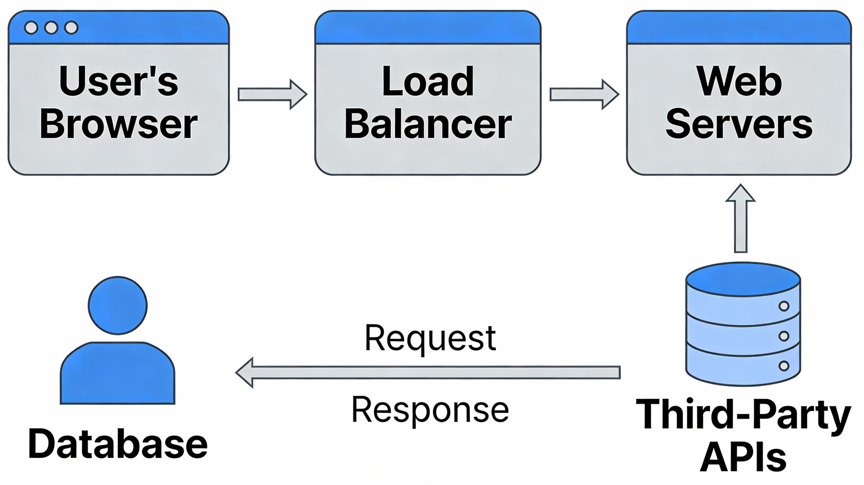 Web Application System Architecture Diagram