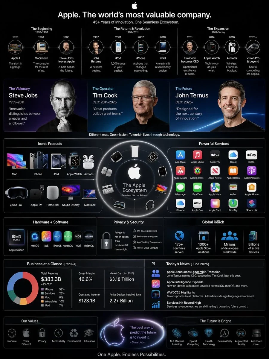 High-complication information map: in connection with today's news, CEO changed to Ternus.