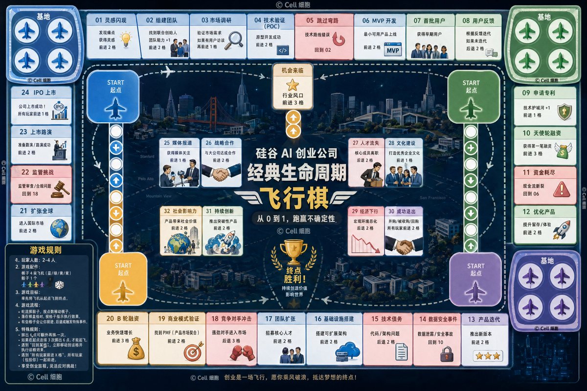 Silicon Valley AI Startup Board Game Overview