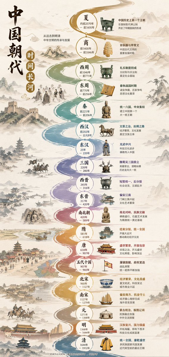 Chinese Dynasties River of Time Infographic Design