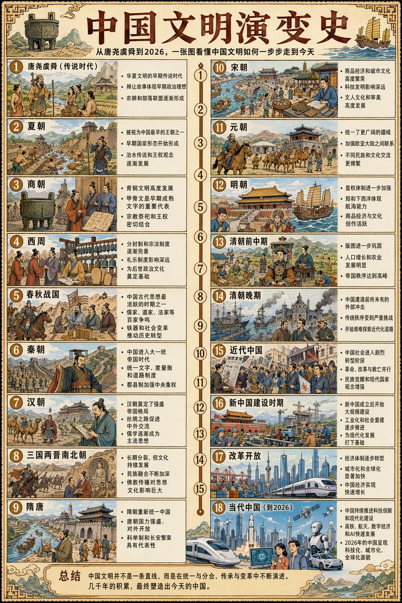 Scroll of the Evolution of Chinese Civilization