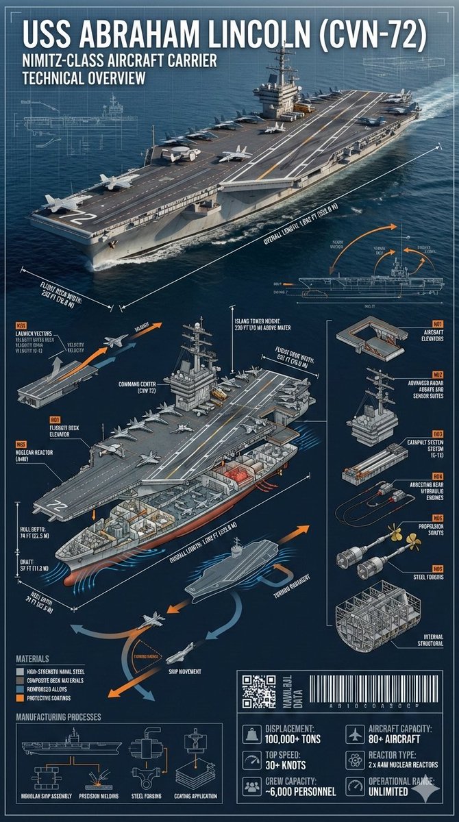 USS Lincoln Cinematic Industrial Infographic