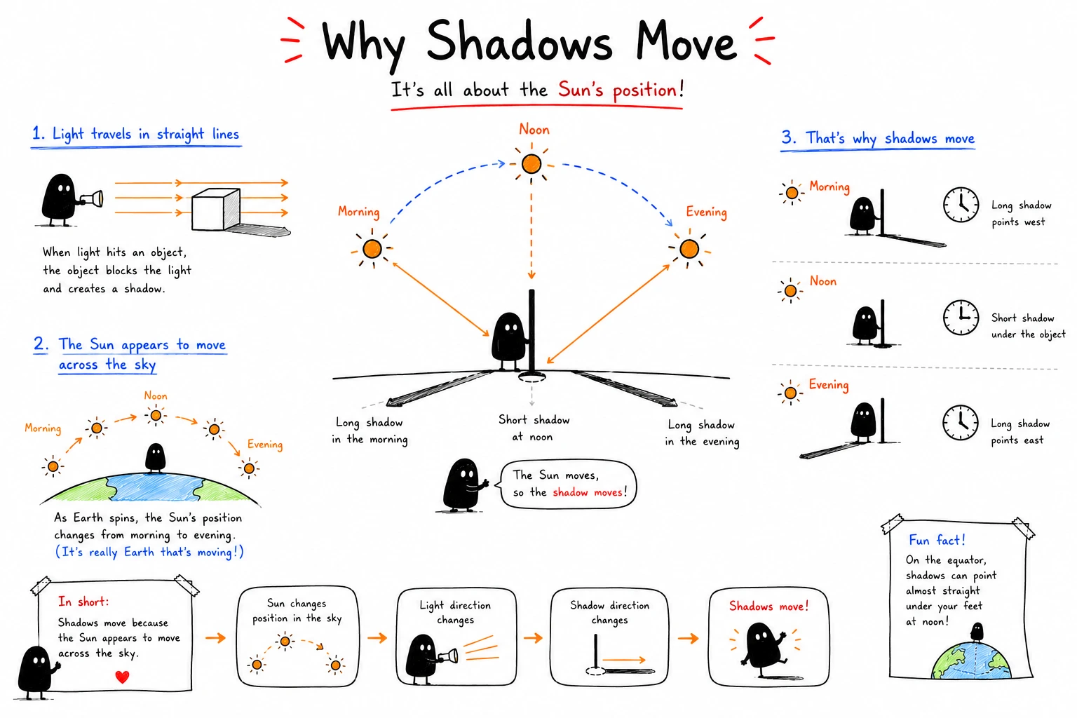 doodle infographic for concept or slides