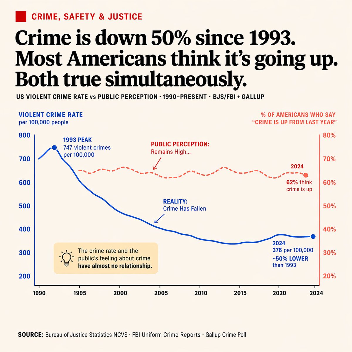 Crime Falls, Fear Rises