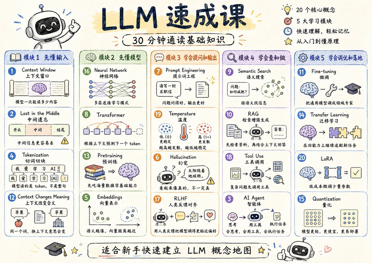 LLM Crash Course Visualized