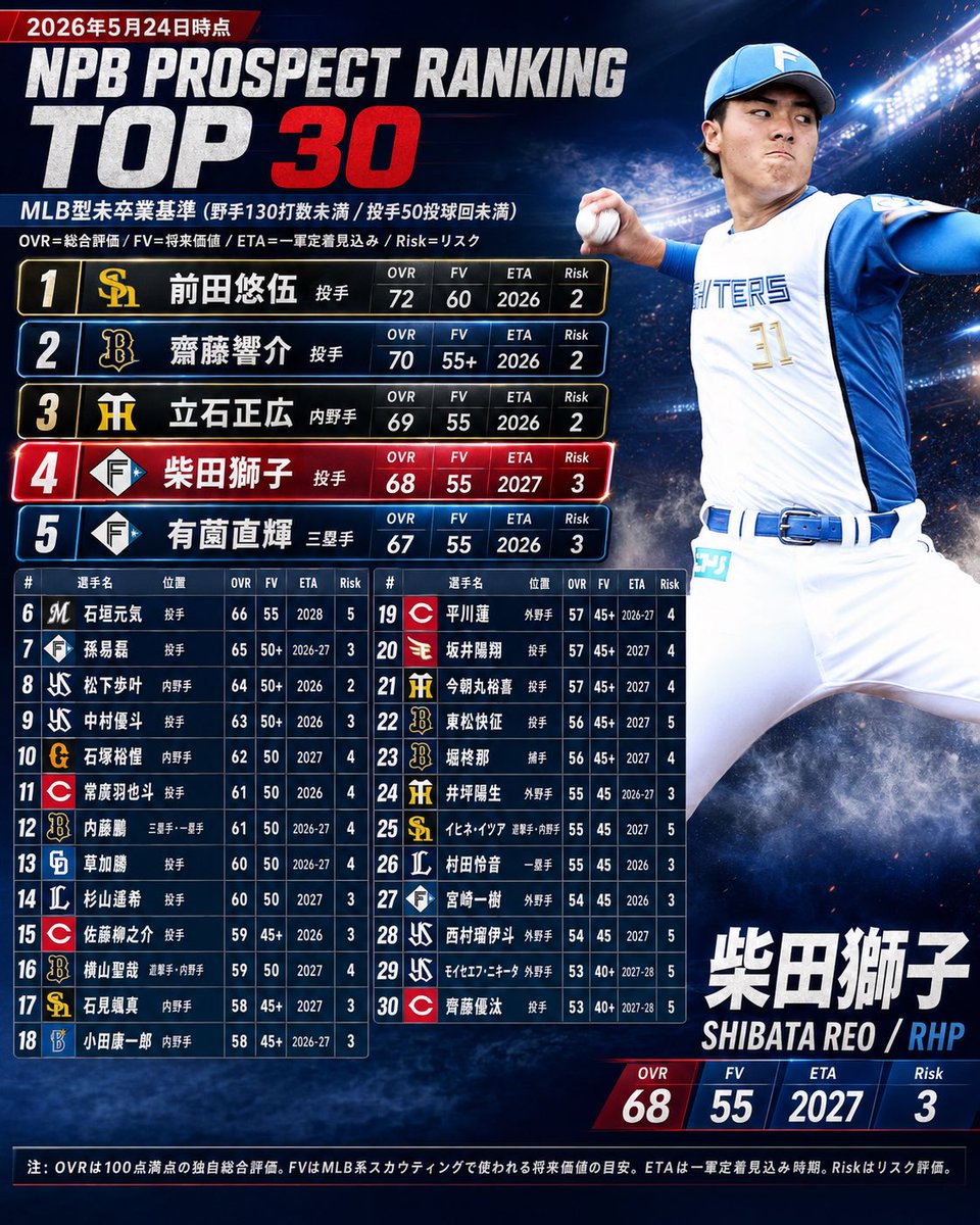 NPB Prospect Ranking Top 30