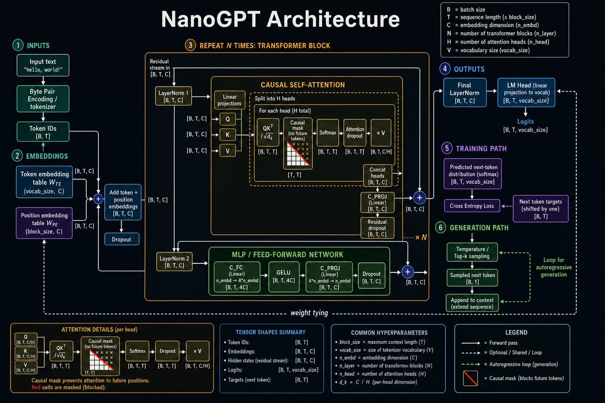 Complete NanoGPT Architecture Diagram
