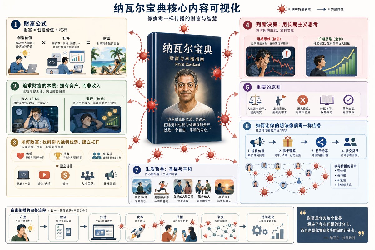 Visualize Naval's Manual Core Content