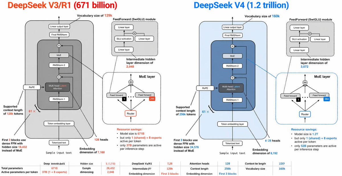 DeepSeek AI Architecture Comparison