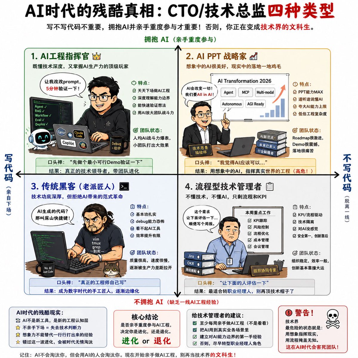 AI Era CTO Four Types Matrix