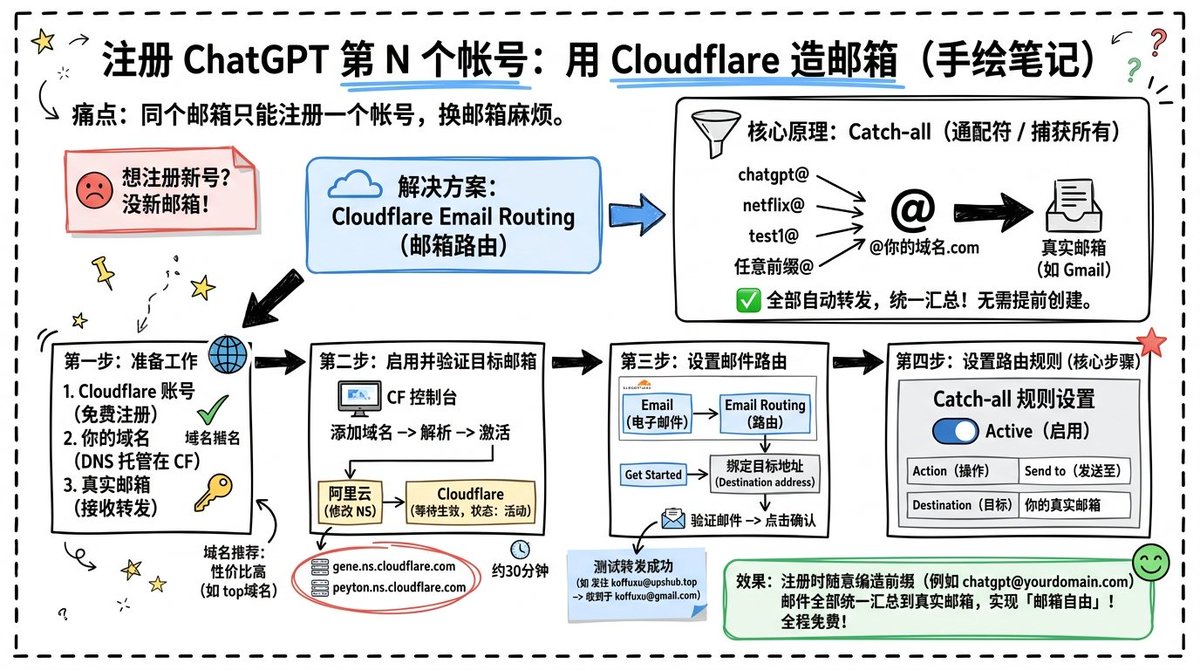 Cloudflare Email Routing For ChatGPT Accounts