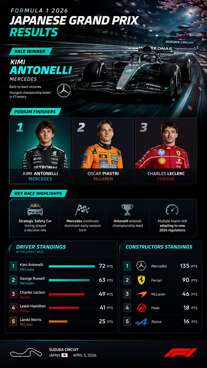 F1 Japanese GP 2026 Results Dashboard