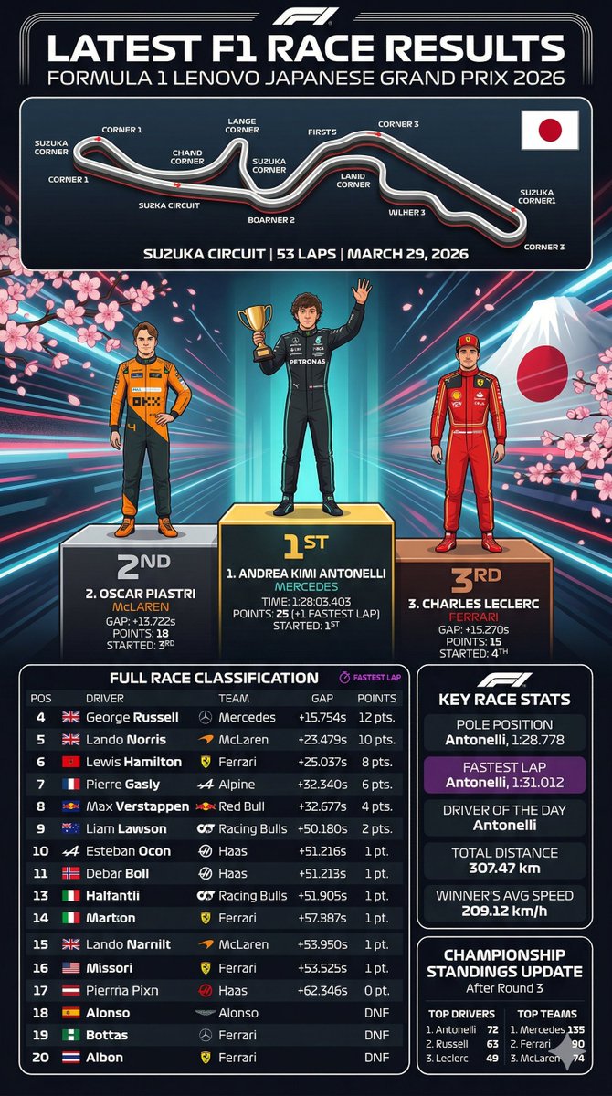 F1 Japan GP Race Results