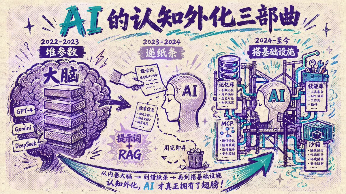 AI Cognitive Externalization Trilogy