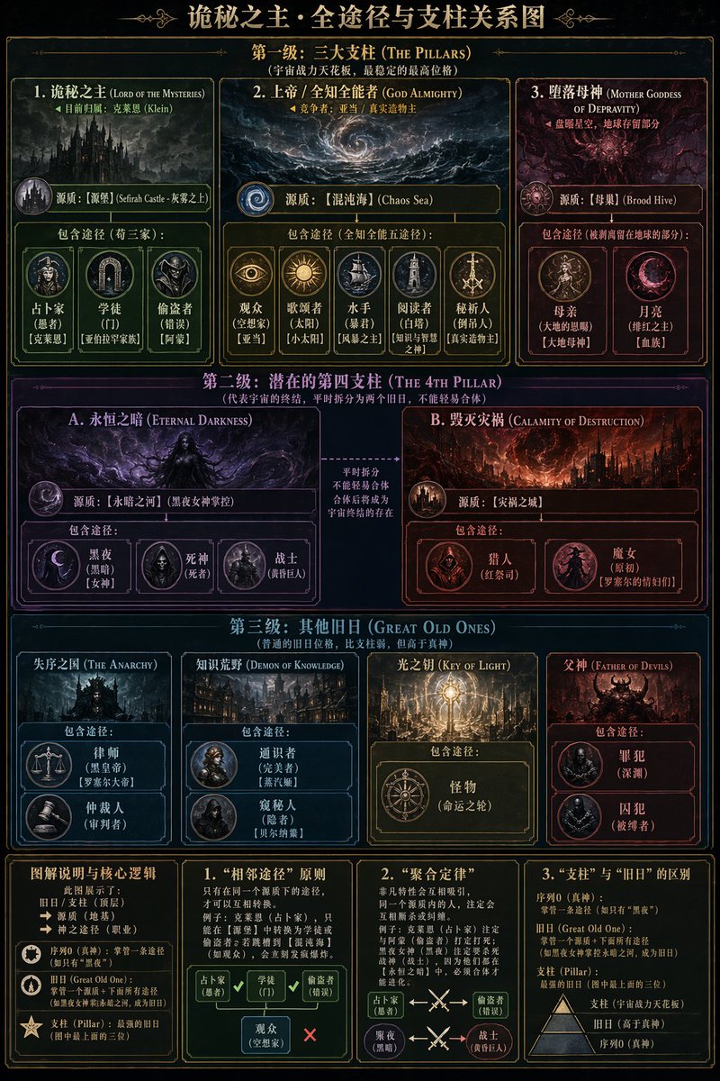 Lord of the Mysteries Pathway Chart