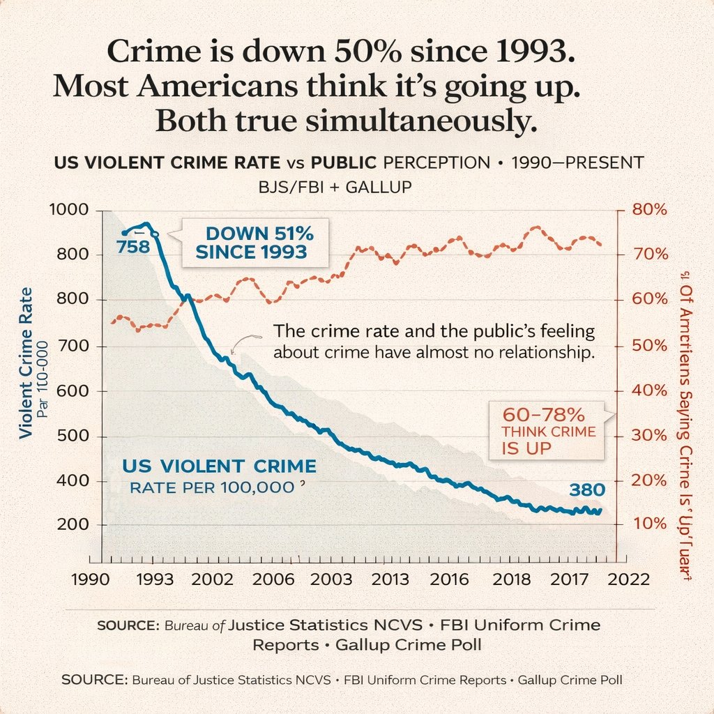 Crime Rate vs Perception Gap