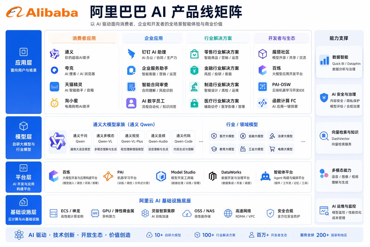 Alibaba AI Product Line Matrix