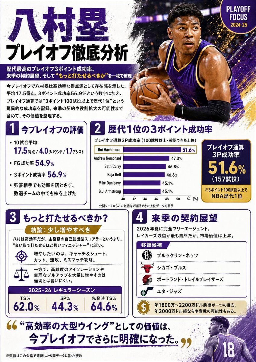 Hachimura Playoff Three-Point King