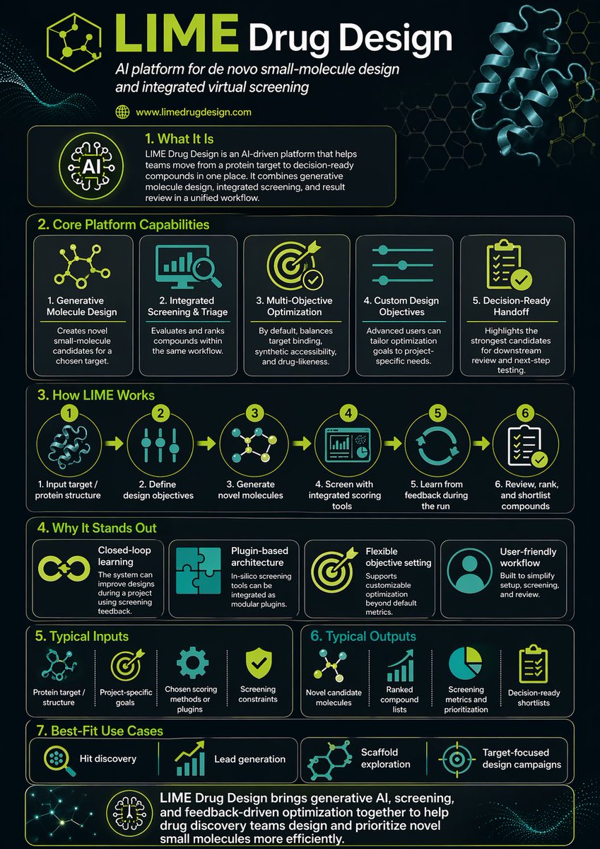 Scientific Infographic for LIME Drug Design