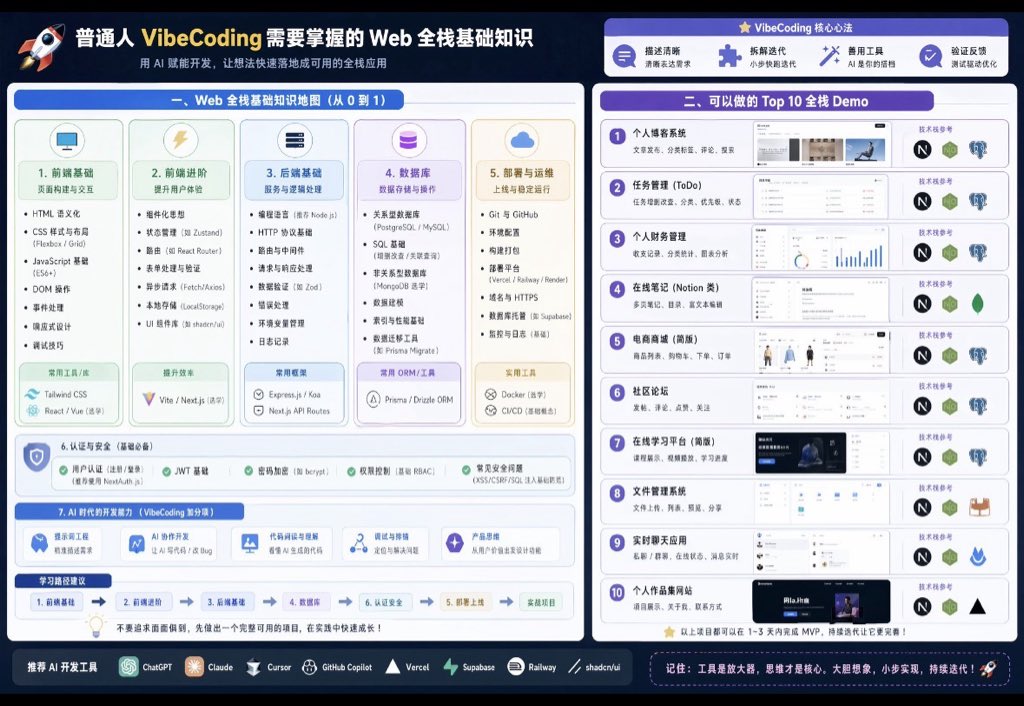 Full-Stack Dev Visual Learning Guide