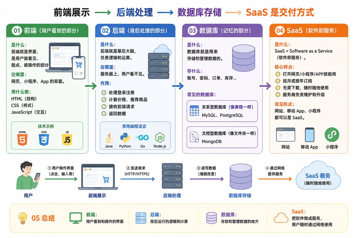 Understanding Frontend Backend Database SaaS