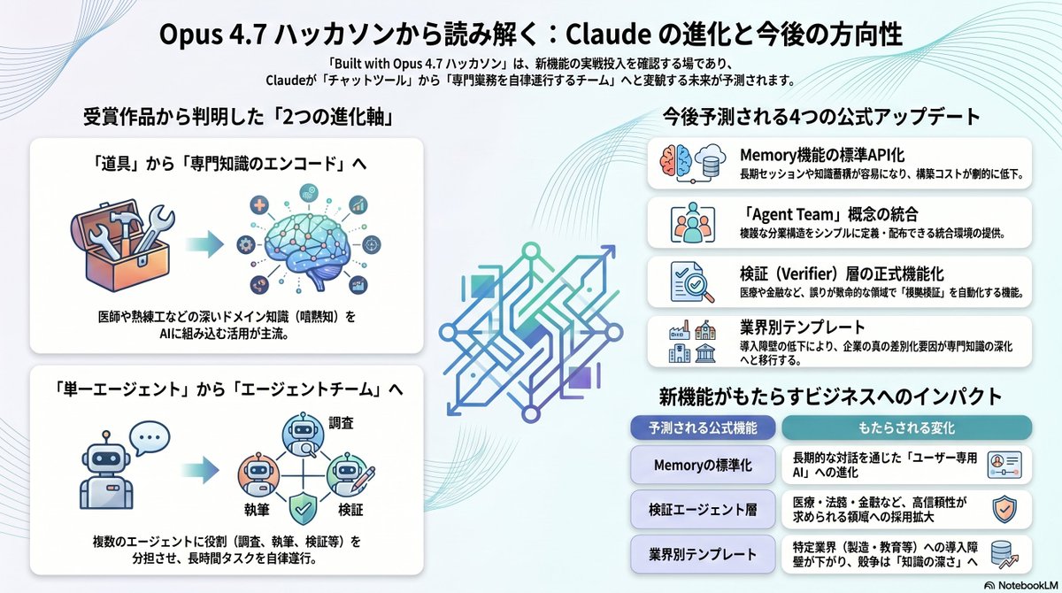 Claude Evolution: Opus 4.7 Hackathon Insights