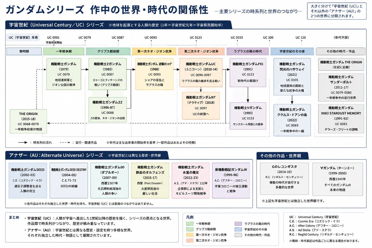 Gundam Series Timeline Explained