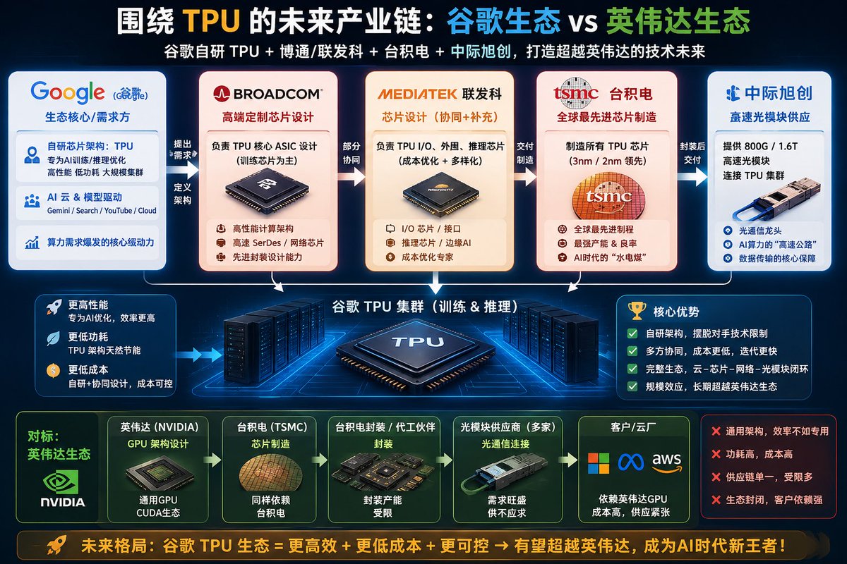 Google TPU Chain Versus Nvidia Ecosystem