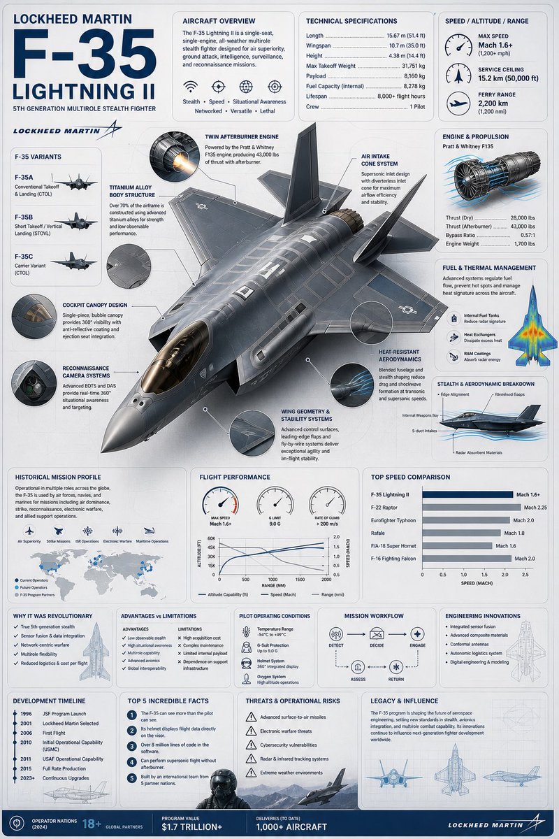 F-35 Aviation Reference Infographic