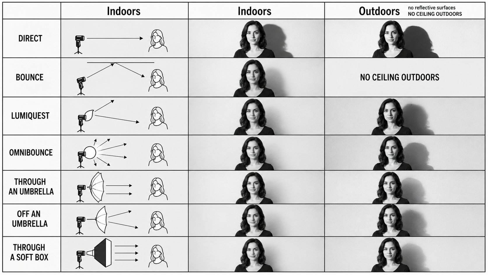 Flash Lighting Techniques Compared