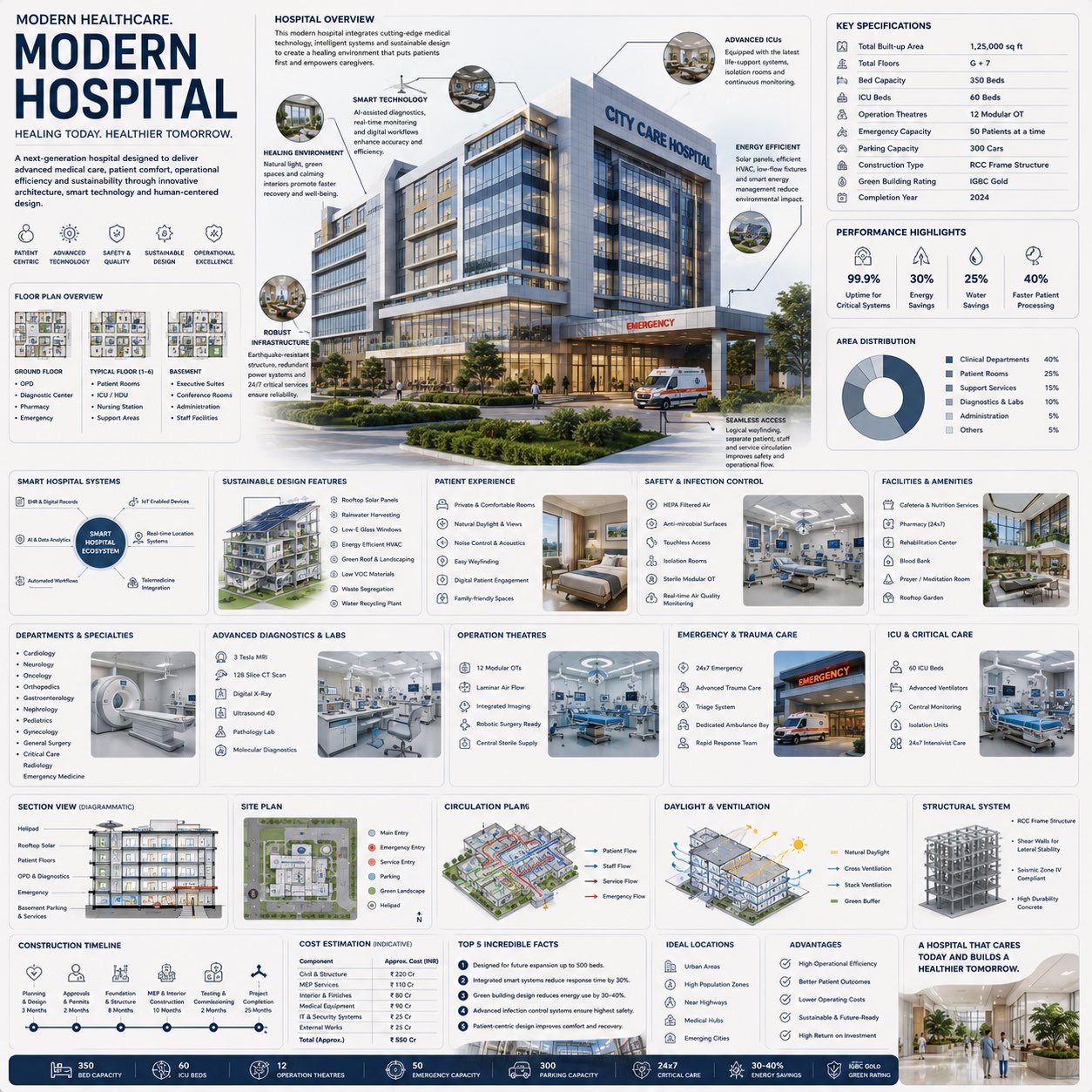 Future Hospital Architecture Infographic