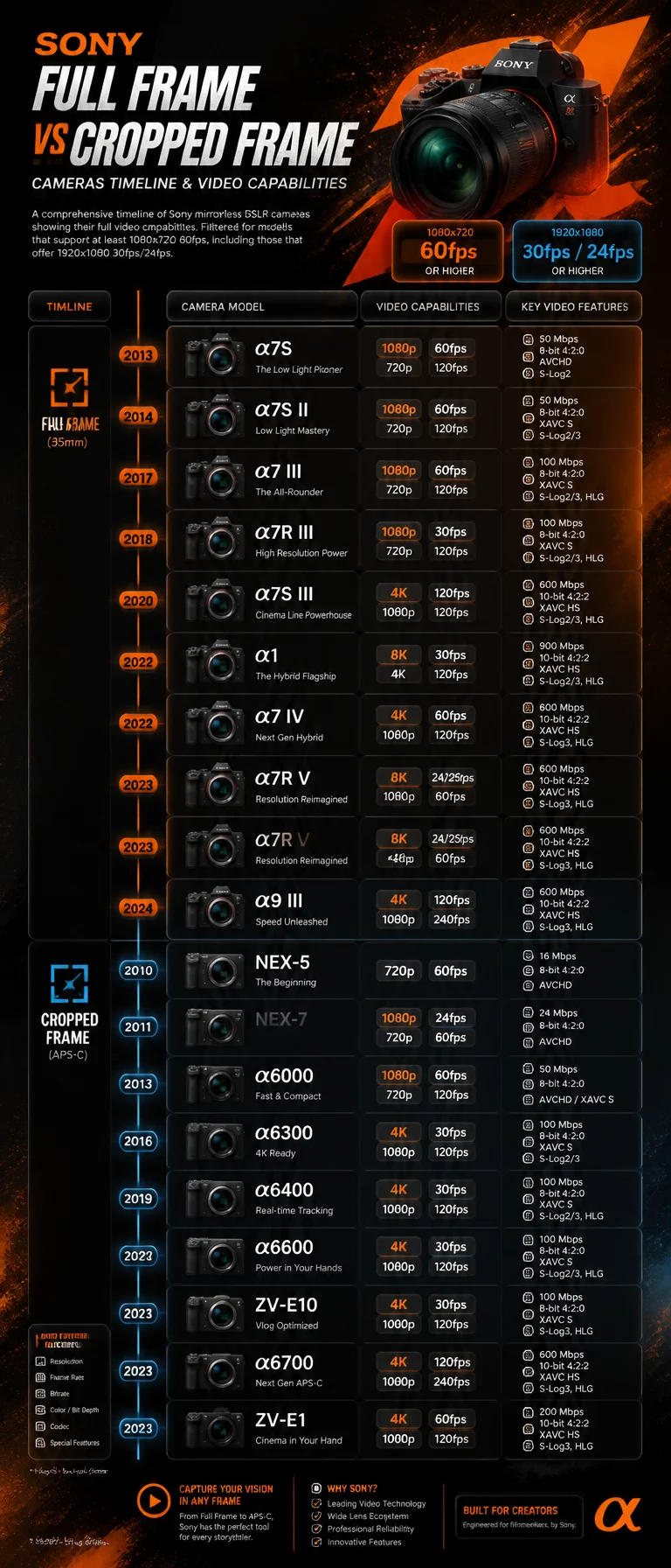 Sony Camera Timeline Infographic