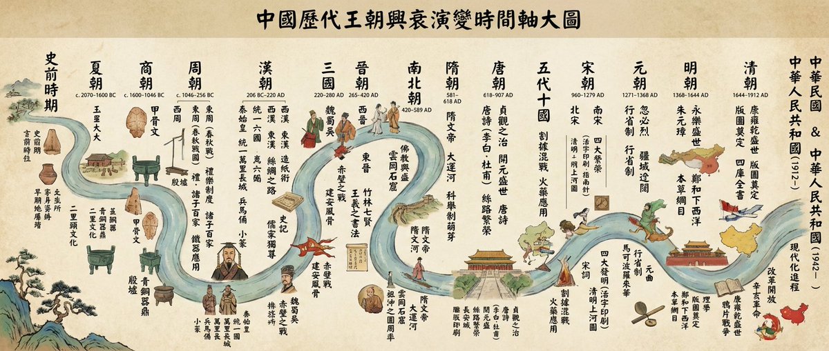 Chinese Dynasties Timeline Chart