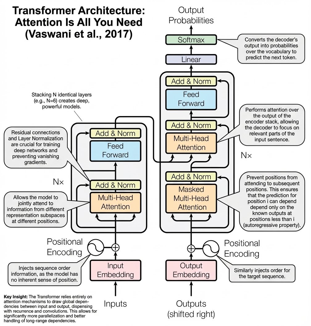 Annotate Transformer Architecture