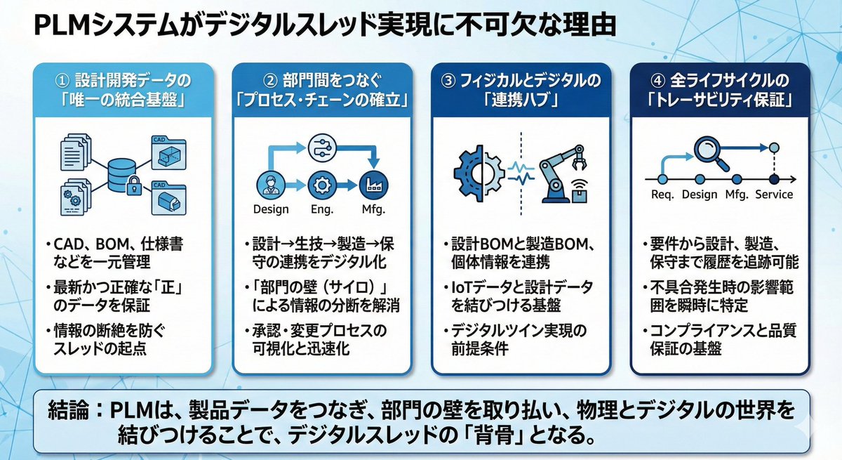 PLM Powers Digital Thread