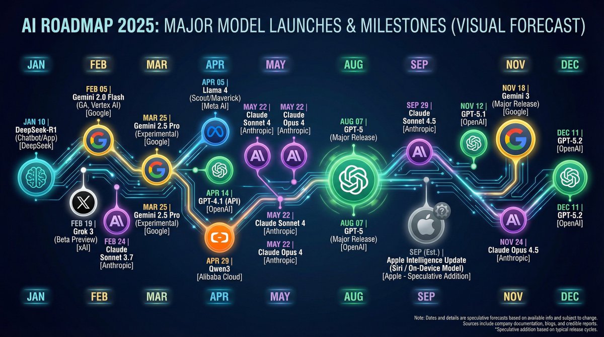 2025 AI Timeline Battle