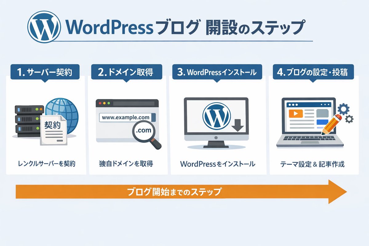 WordPress Blog Setup Guide