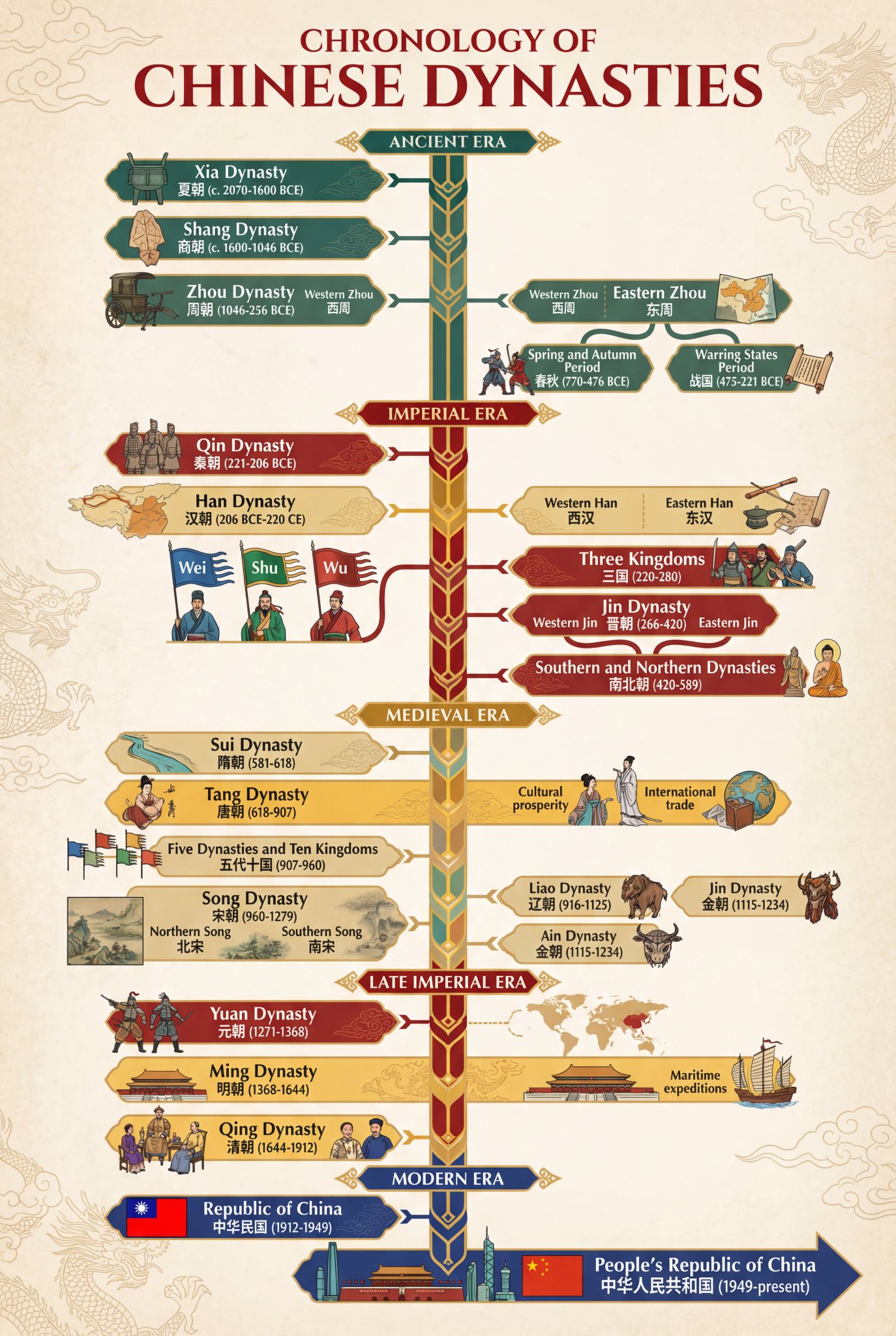 Complete Chinese Dynasties Timeline Infographic