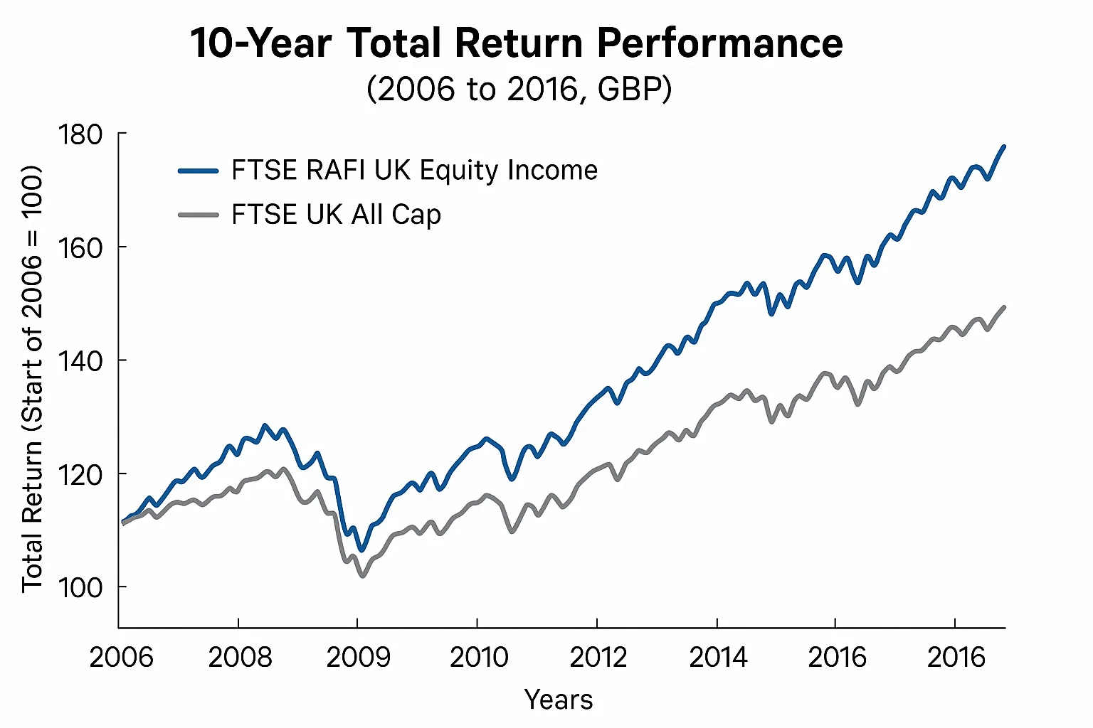 Line Graph Comparing the 10-year Total Return Performance (2006