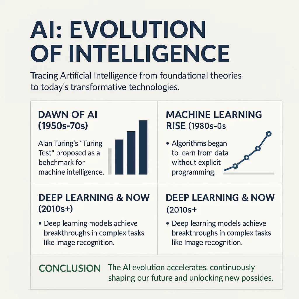 Evolution of Artificial Intelligence