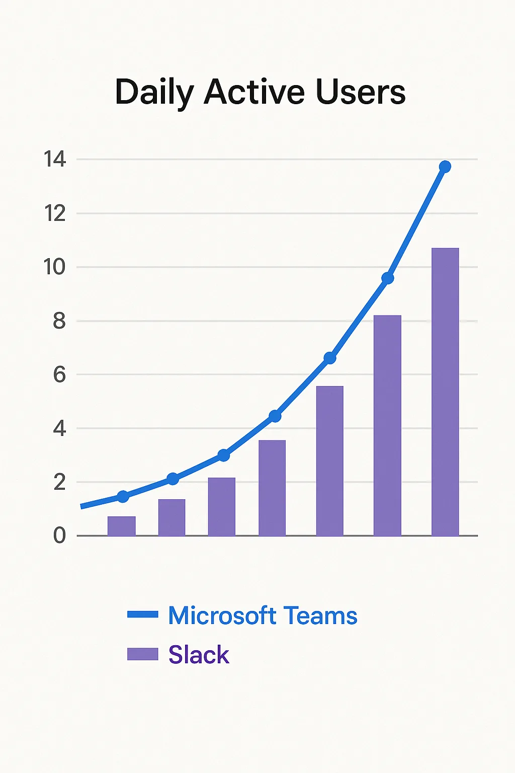 Chart Comparing Daily Active Users of Microsoft Teams and Slack