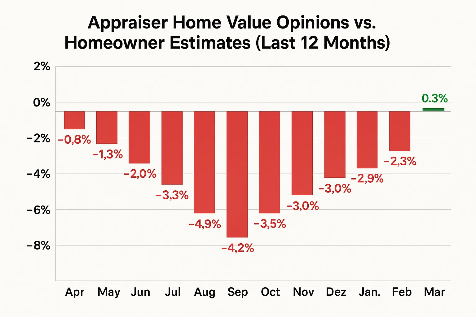 Bar Chart Showing Appraiser Home Value Opinions Compared to Homeowner