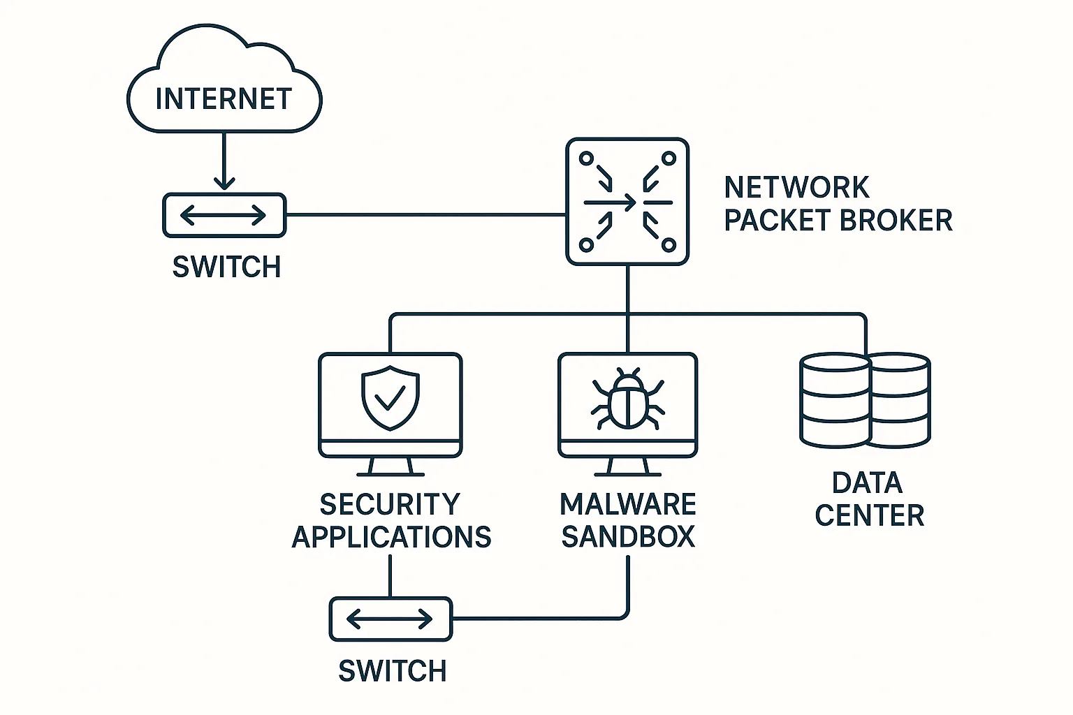 Network Flow Diagram Depicting Internet Connections