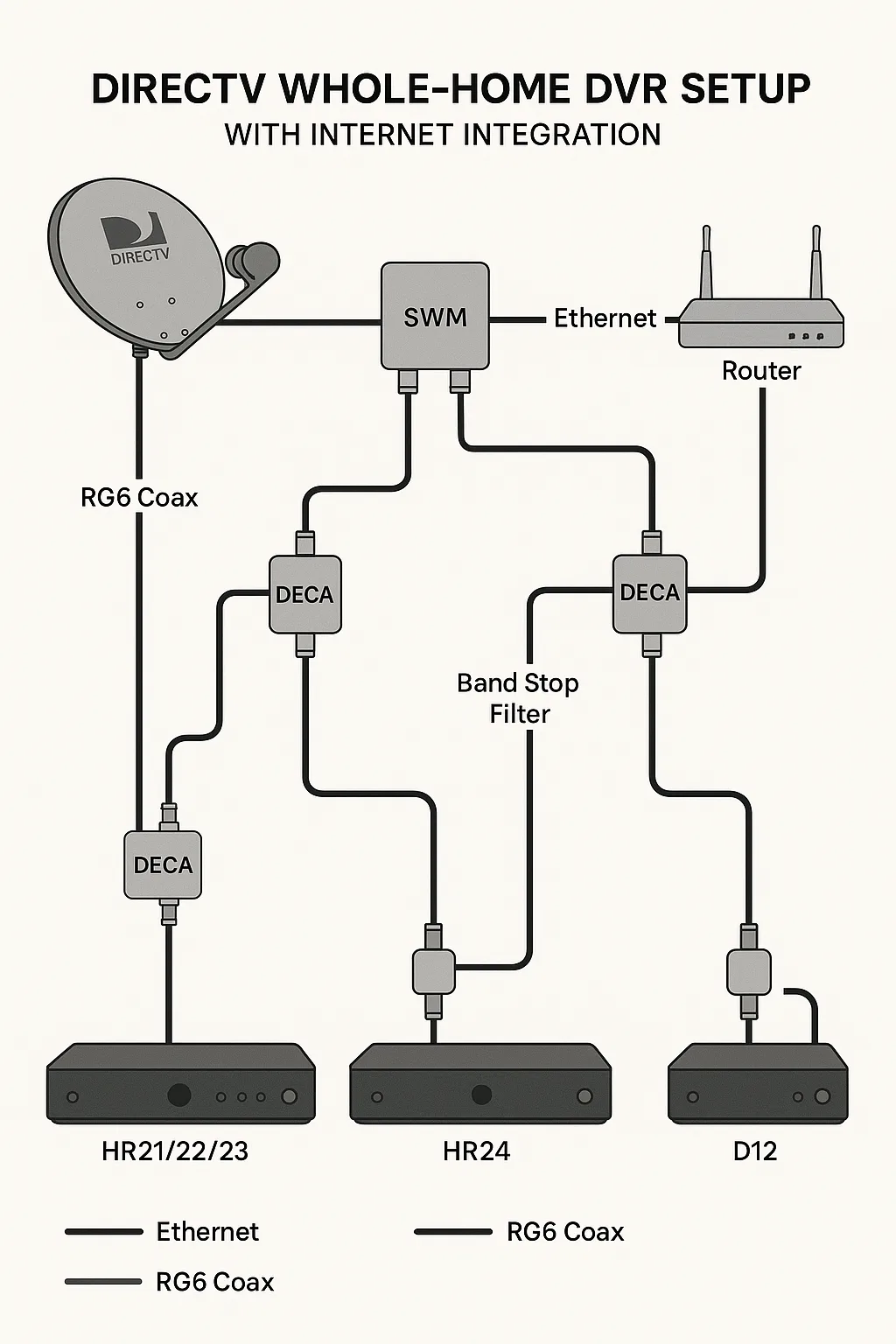 DIRECTV Whole-home DVR Setup Diagram with Internet Integration