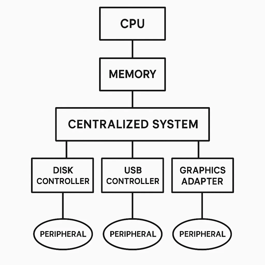 Diagram Illustrating the Structure of Centralized Systems