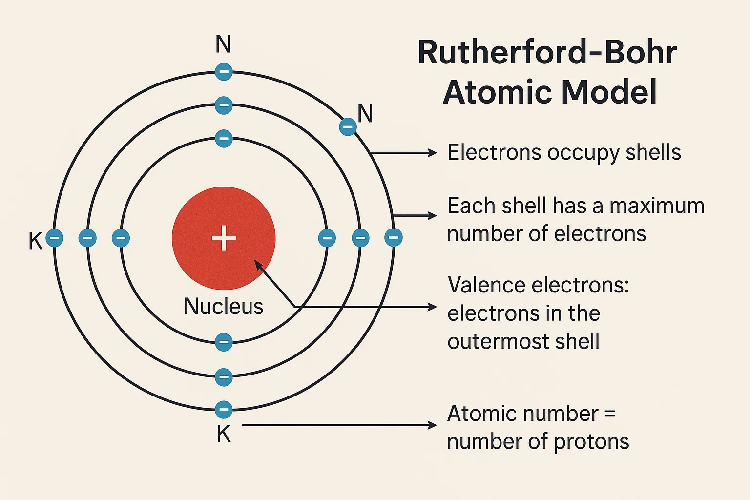 Diagram Illustrating the Rutherford-Bohr Atomic Model with Key Explanatory Rules