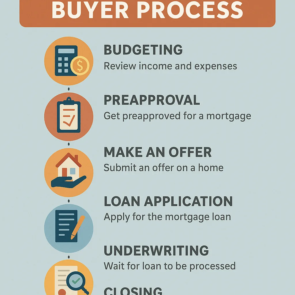 Infographic Detailing the Step-by-step Process for First-time Home Buyers