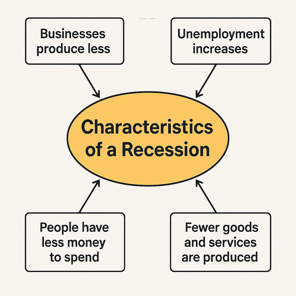 Graphic Organizer Titled 'Characteristics of a Recession' Lists Five Points